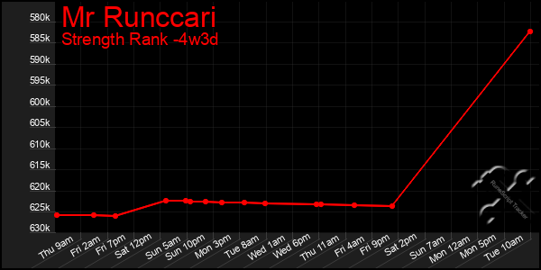 Last 31 Days Graph of Mr Runccari