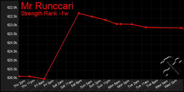 Last 7 Days Graph of Mr Runccari