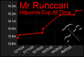 Total Graph of Mr Runccari