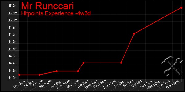 Last 31 Days Graph of Mr Runccari