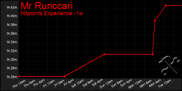 Last 7 Days Graph of Mr Runccari