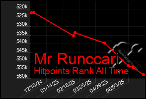 Total Graph of Mr Runccari