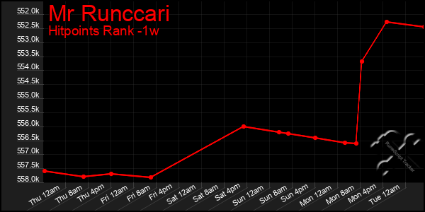 Last 7 Days Graph of Mr Runccari
