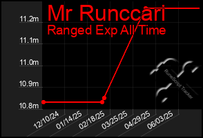 Total Graph of Mr Runccari