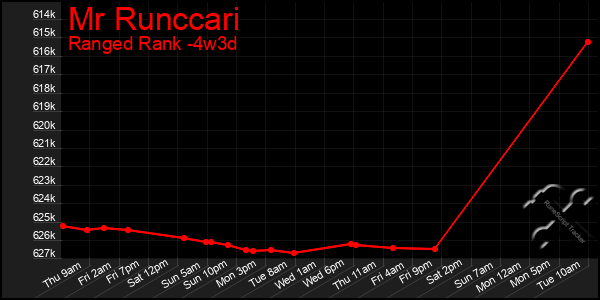 Last 31 Days Graph of Mr Runccari