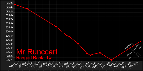 Last 7 Days Graph of Mr Runccari
