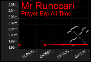 Total Graph of Mr Runccari
