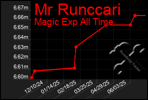 Total Graph of Mr Runccari