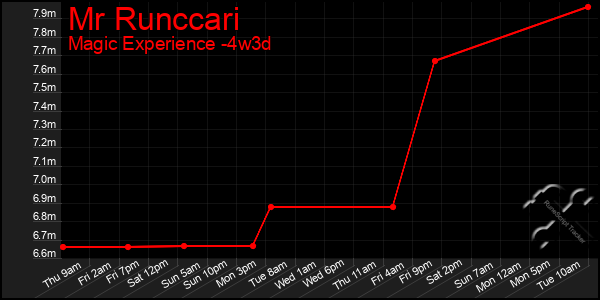 Last 31 Days Graph of Mr Runccari