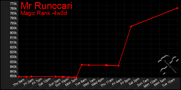 Last 31 Days Graph of Mr Runccari