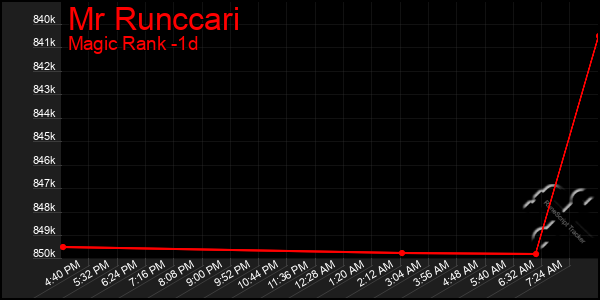 Last 24 Hours Graph of Mr Runccari