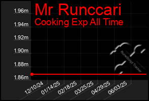 Total Graph of Mr Runccari