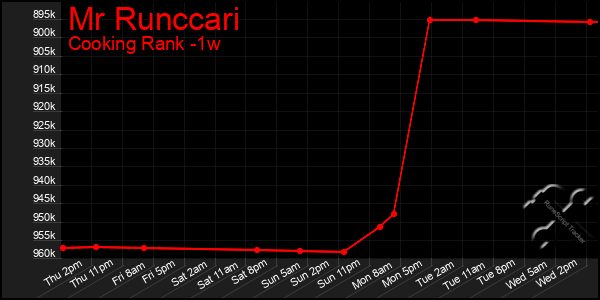 Last 7 Days Graph of Mr Runccari