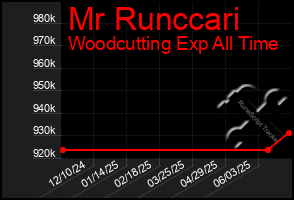 Total Graph of Mr Runccari