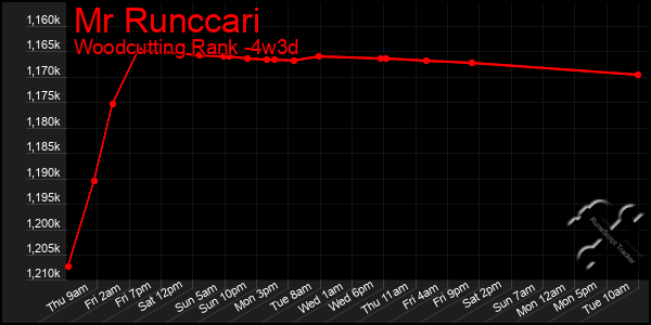 Last 31 Days Graph of Mr Runccari