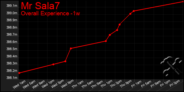 Last 7 Days Graph of Mr Sala7