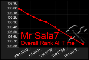 Total Graph of Mr Sala7