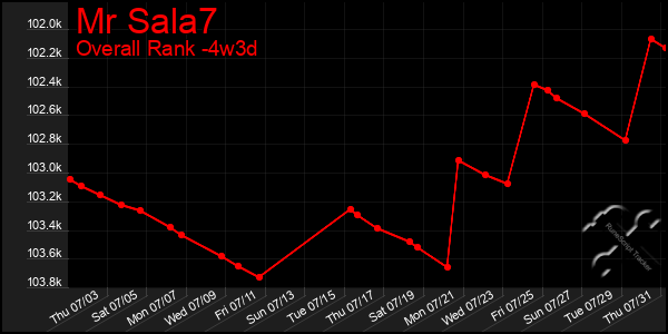 Last 31 Days Graph of Mr Sala7