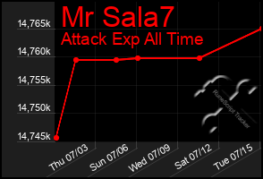 Total Graph of Mr Sala7
