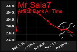 Total Graph of Mr Sala7