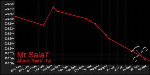 Last 7 Days Graph of Mr Sala7