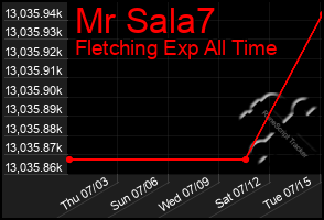 Total Graph of Mr Sala7