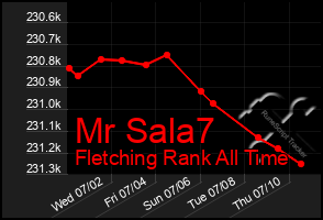 Total Graph of Mr Sala7