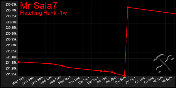 Last 7 Days Graph of Mr Sala7