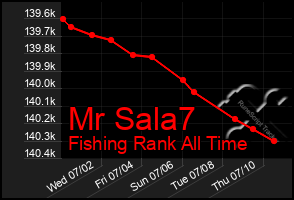 Total Graph of Mr Sala7