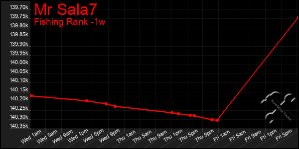 Last 7 Days Graph of Mr Sala7