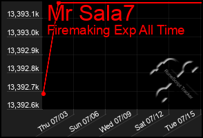 Total Graph of Mr Sala7