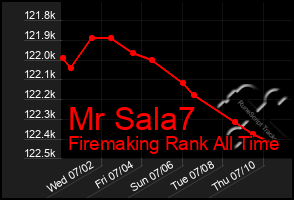 Total Graph of Mr Sala7