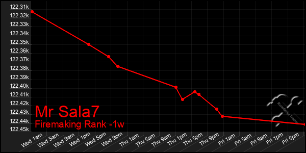 Last 7 Days Graph of Mr Sala7