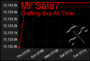 Total Graph of Mr Sala7