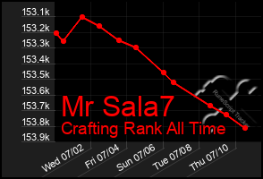 Total Graph of Mr Sala7