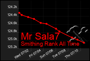 Total Graph of Mr Sala7