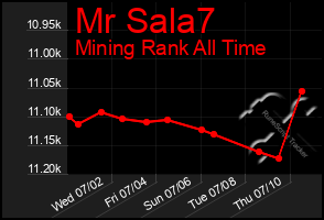 Total Graph of Mr Sala7