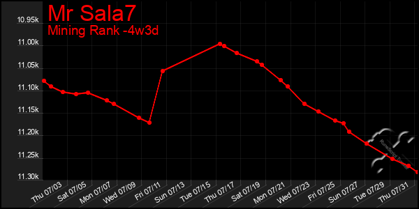 Last 31 Days Graph of Mr Sala7