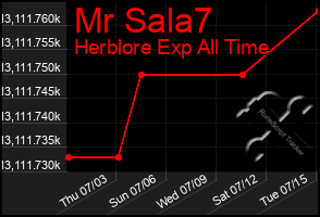 Total Graph of Mr Sala7