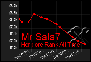 Total Graph of Mr Sala7