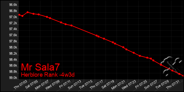 Last 31 Days Graph of Mr Sala7