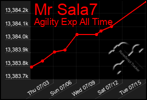 Total Graph of Mr Sala7