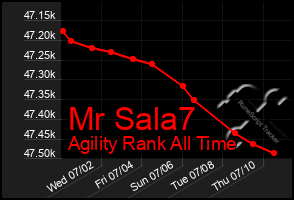 Total Graph of Mr Sala7