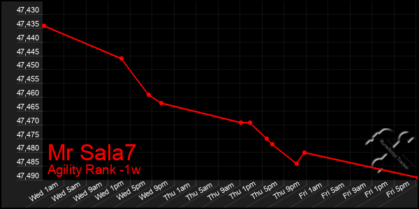 Last 7 Days Graph of Mr Sala7