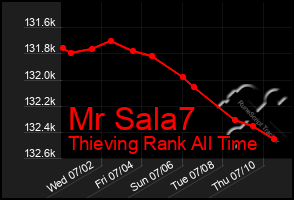 Total Graph of Mr Sala7