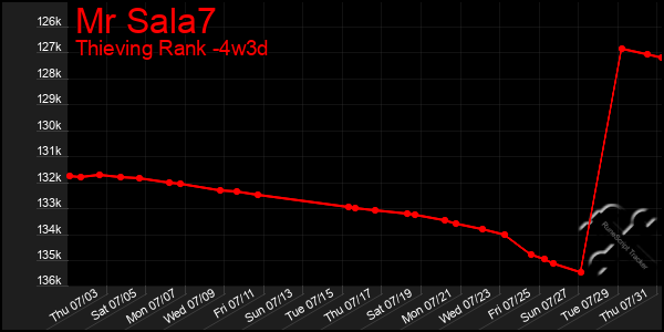 Last 31 Days Graph of Mr Sala7