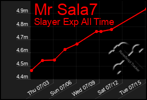 Total Graph of Mr Sala7