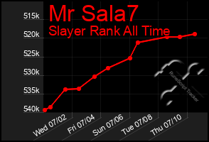 Total Graph of Mr Sala7