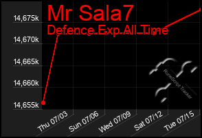 Total Graph of Mr Sala7