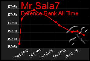 Total Graph of Mr Sala7